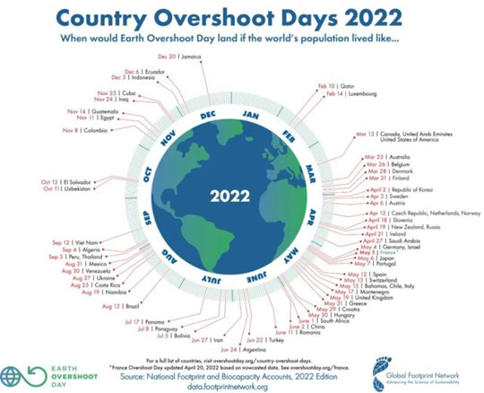 今年接下来的每一天，人类都是“负债”度过
