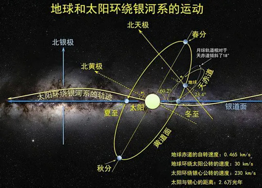 每秒630公里！地球正在宇宙中飞奔，目的地：1.5亿光年外的巨引源