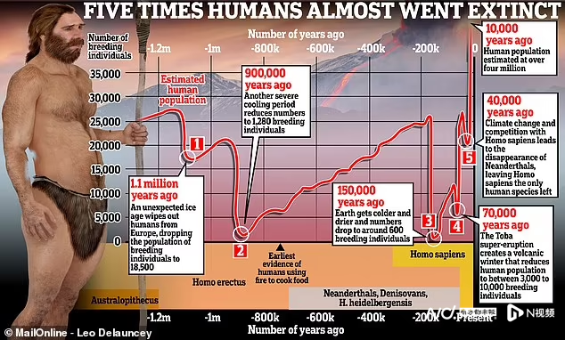 人类五次险遭灭绝，最少时仅剩600人，在南非海边繁衍壮大